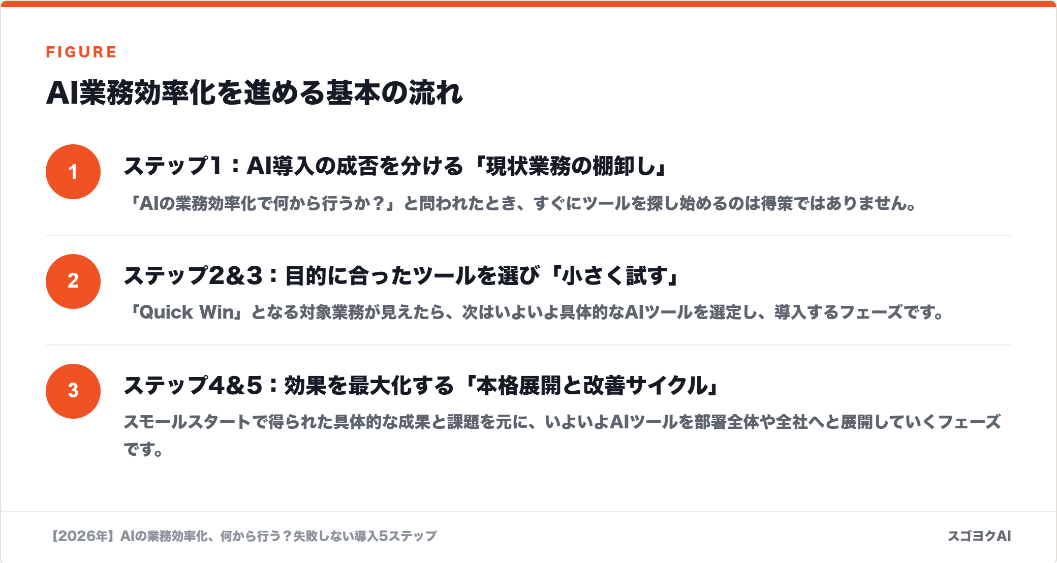 AI業務効率化を進める基本の流れを示した図