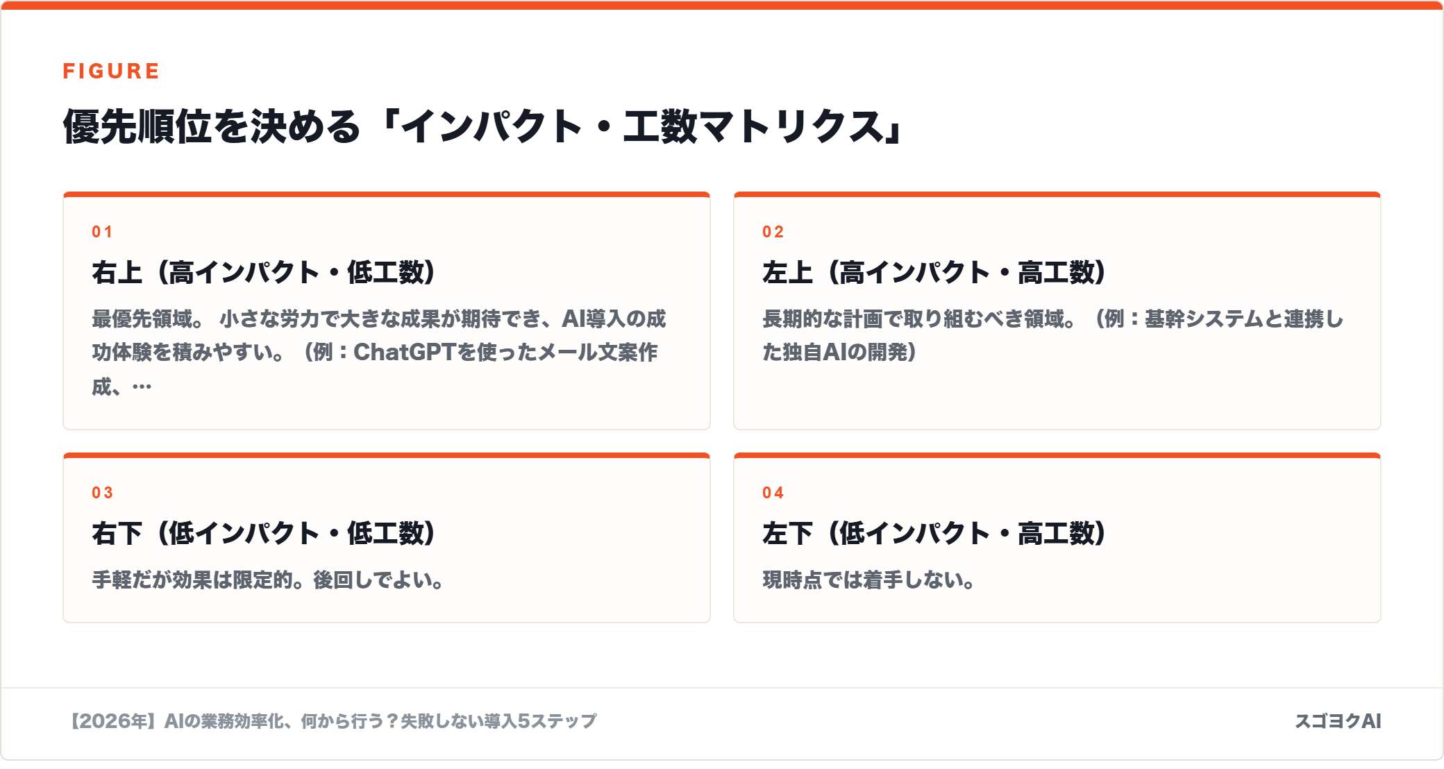 優先順位を決める「インパクト・工数マトリクス」を示した図
