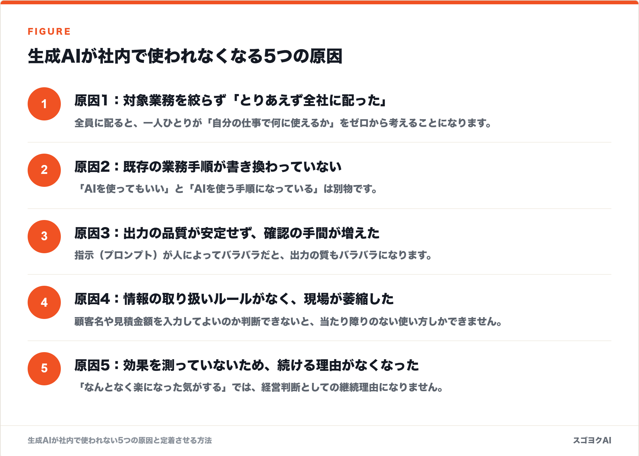 生成AIが社内で使われなくなる5つの原因を示した図