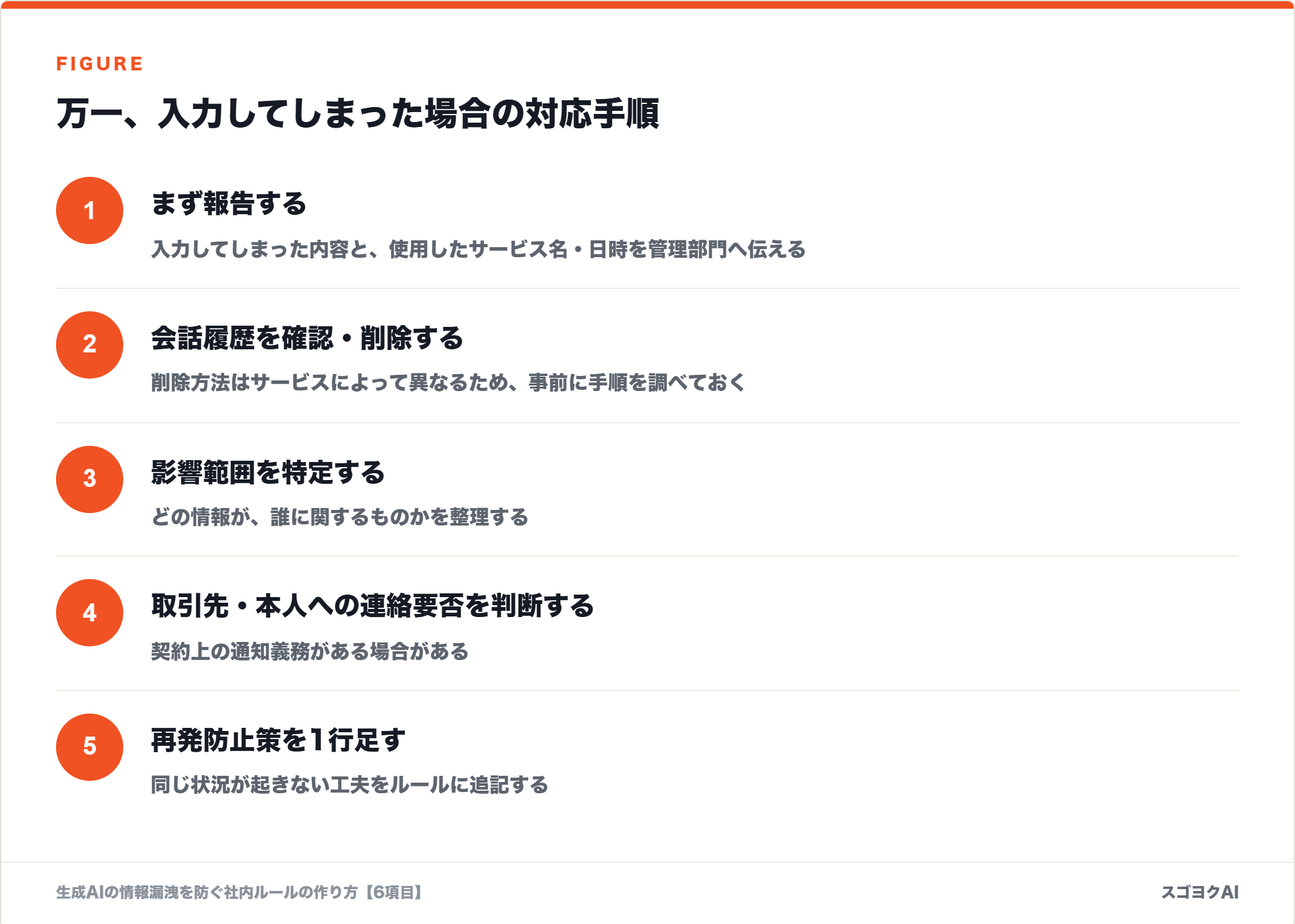 万一、入力してしまった場合の対応手順を示した図