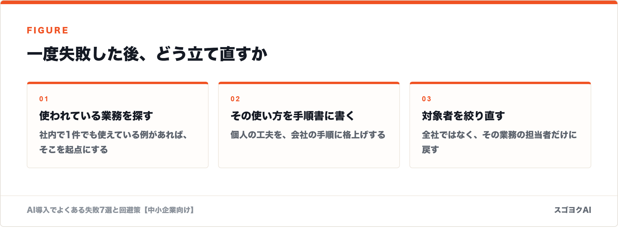 一度失敗した後、どう立て直すかを示した図