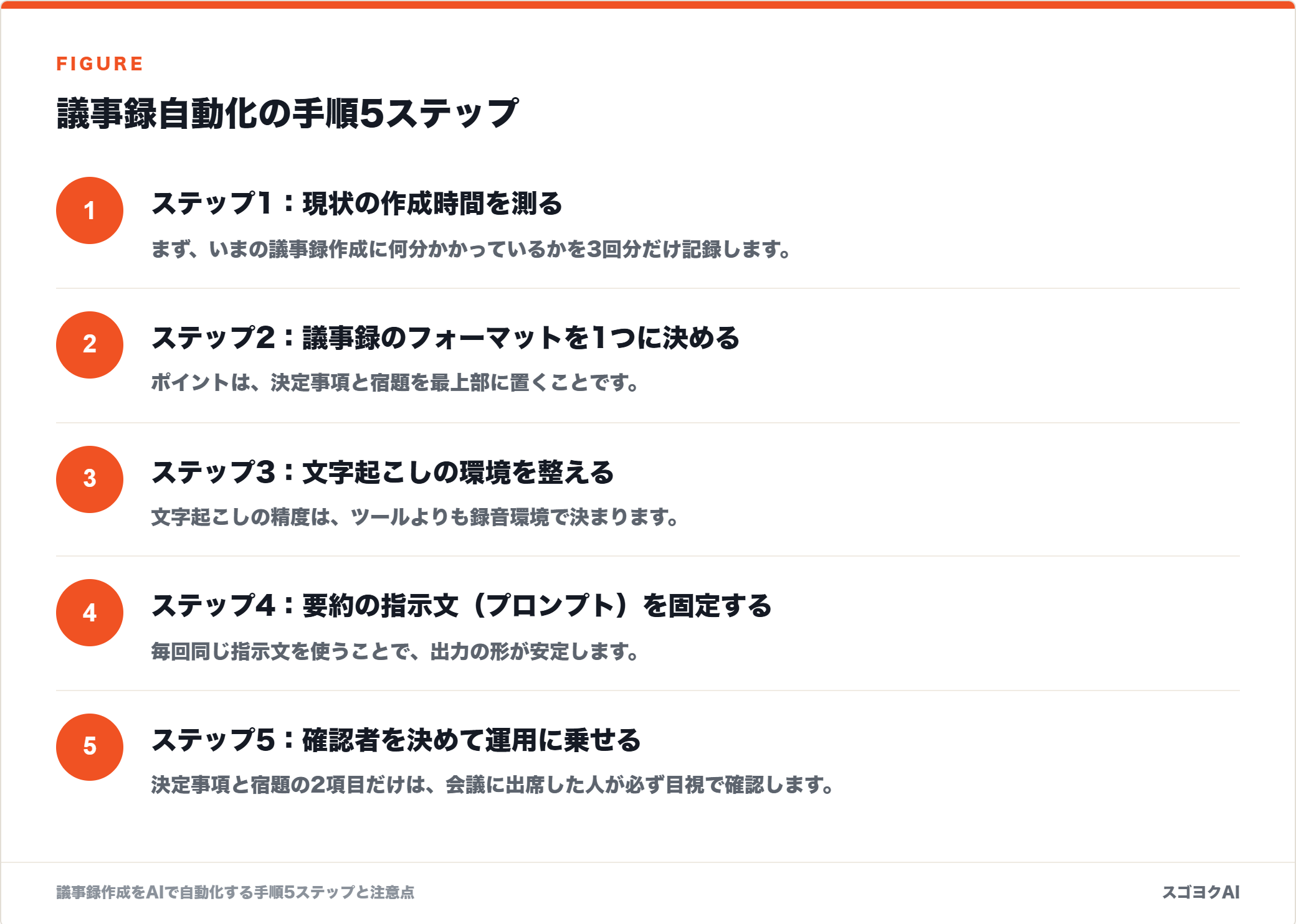 議事録自動化の手順5ステップを示した図