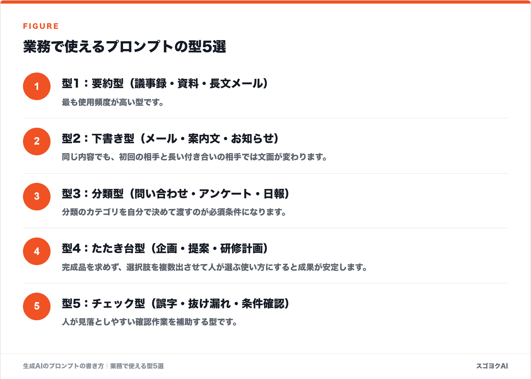業務で使えるプロンプトの型5選を示した図