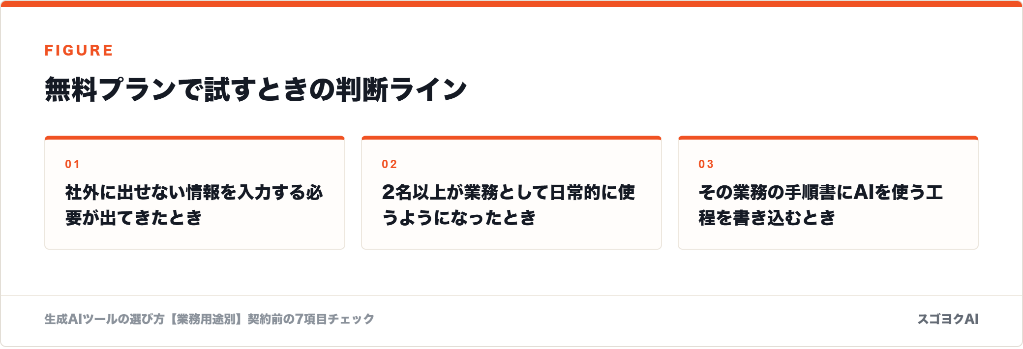 無料プランで試すときの判断ラインを示した図