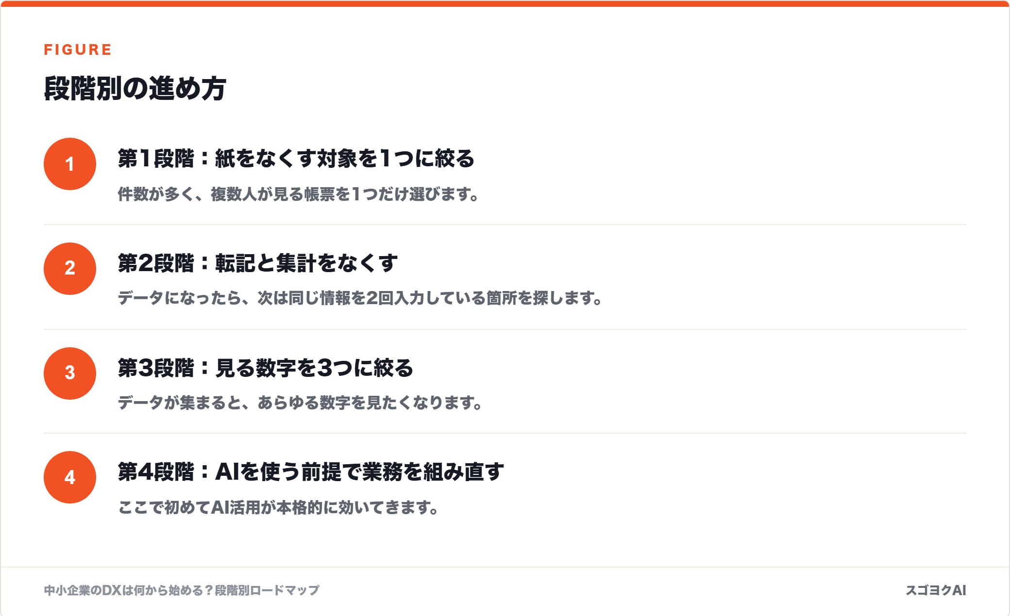 段階別の進め方を示した図