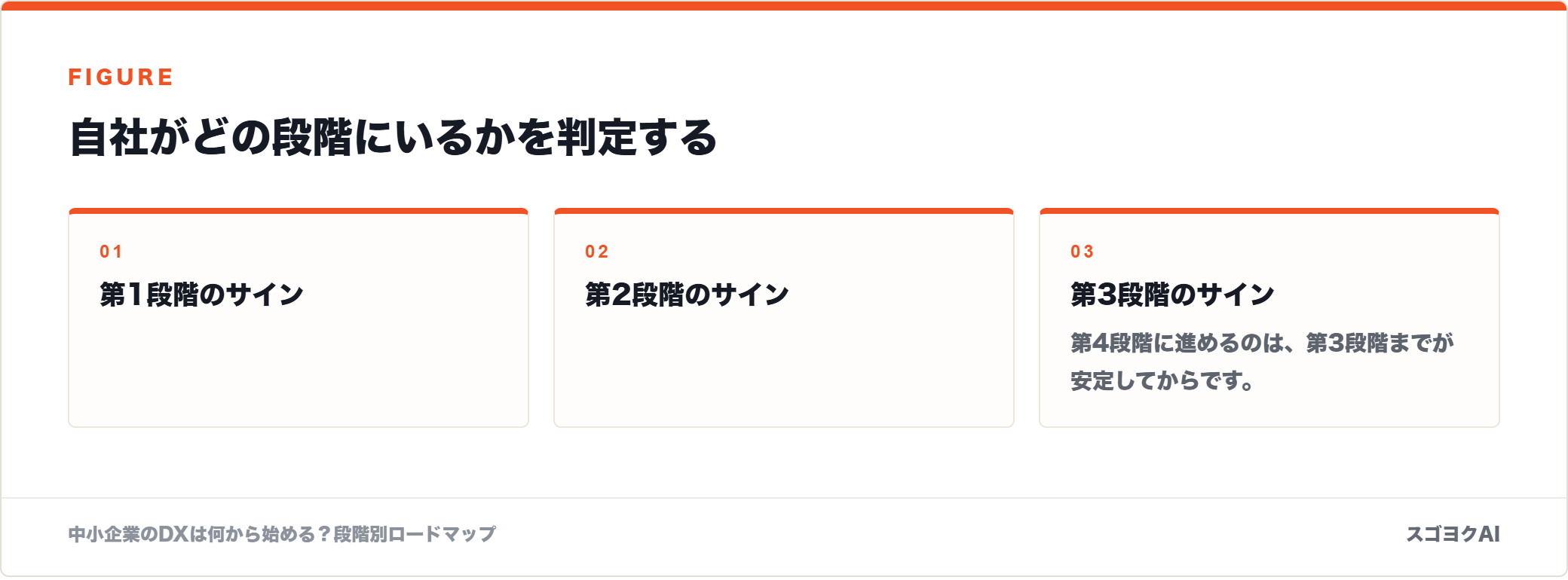 自社がどの段階にいるかを判定するを示した図