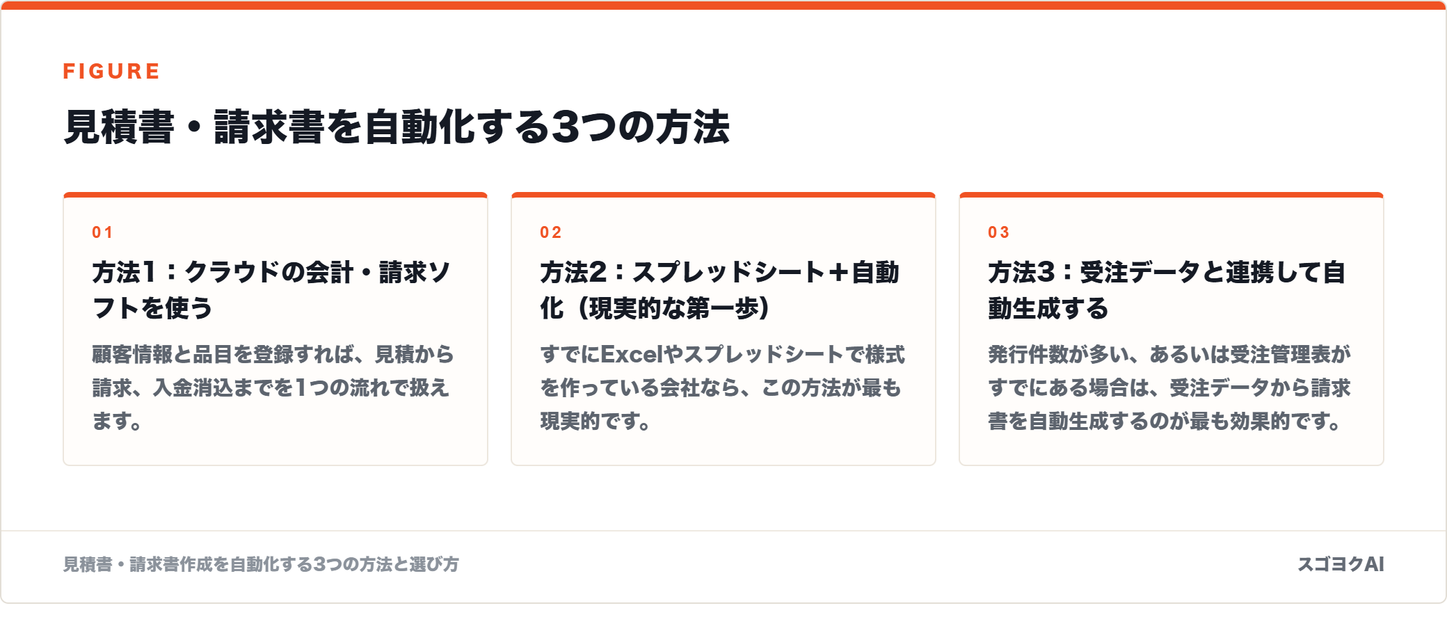 見積書・請求書を自動化する3つの方法を示した図