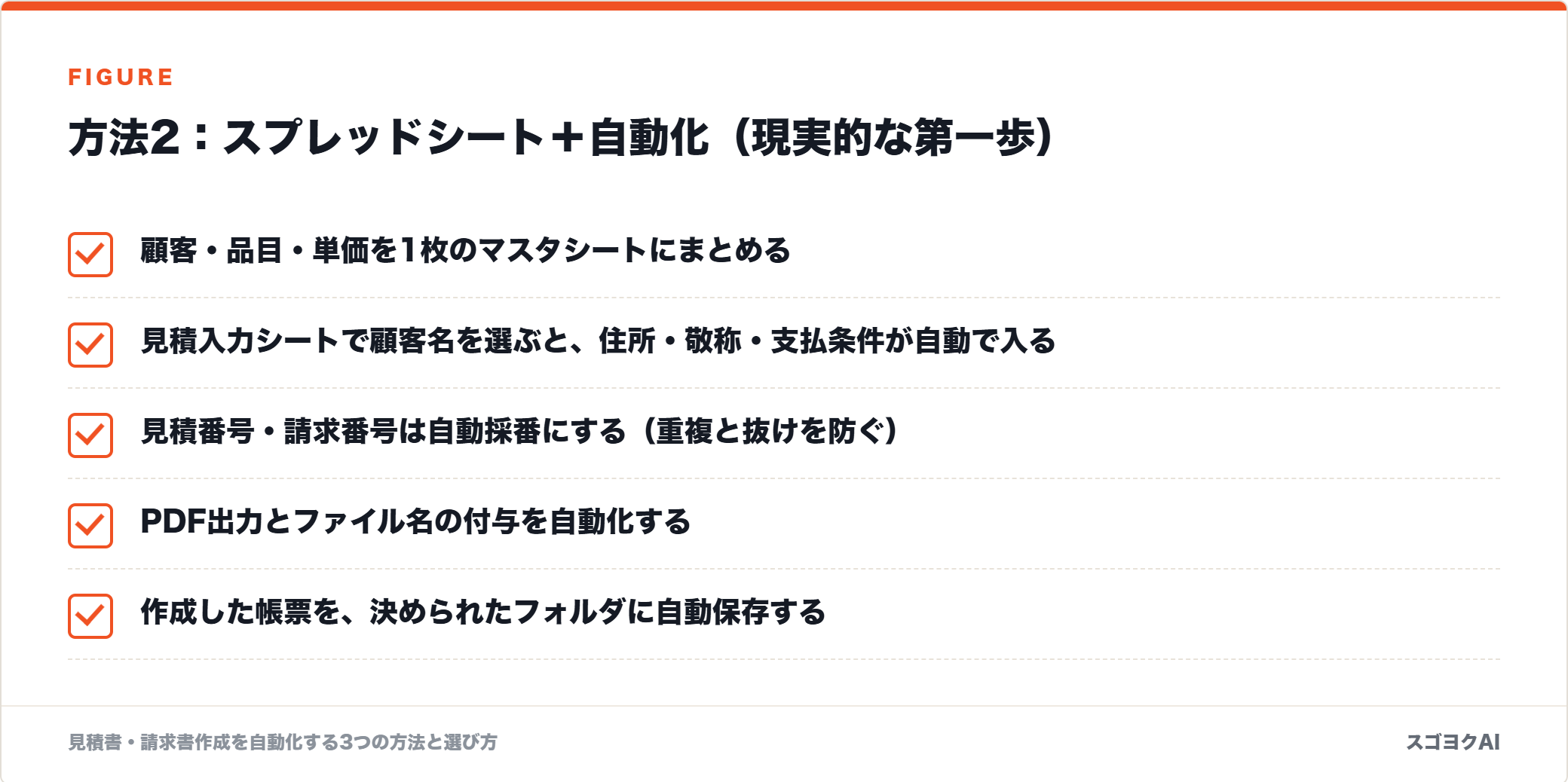 方法2:スプレッドシート+自動化(現実的な第一歩)を示した図