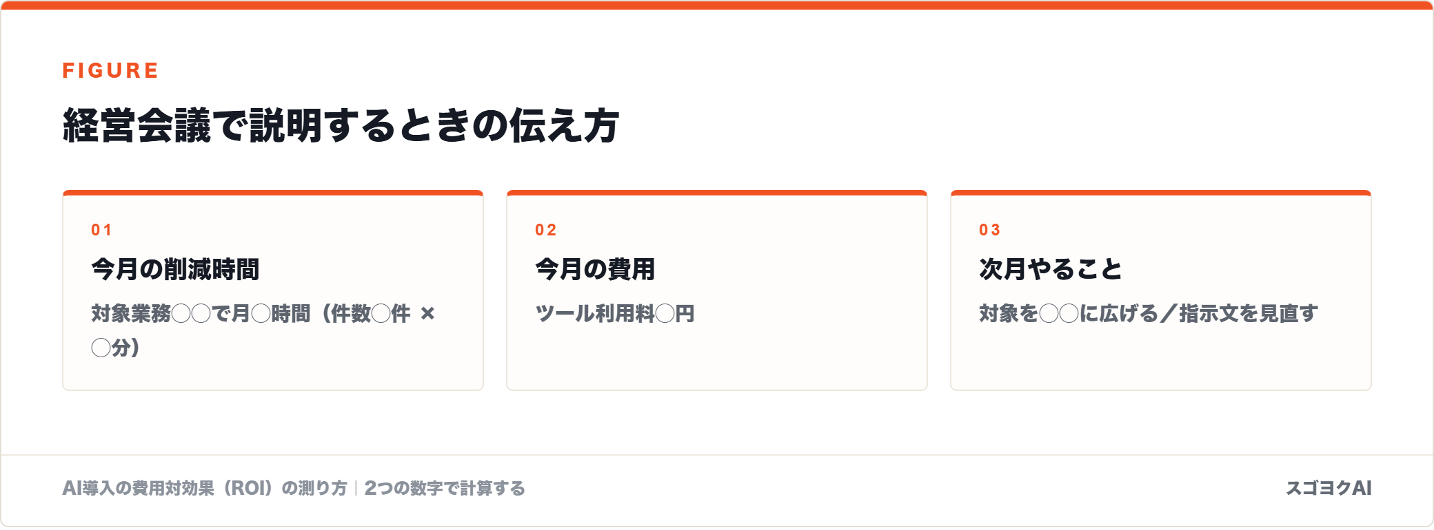 経営会議で説明するときの伝え方を示した図