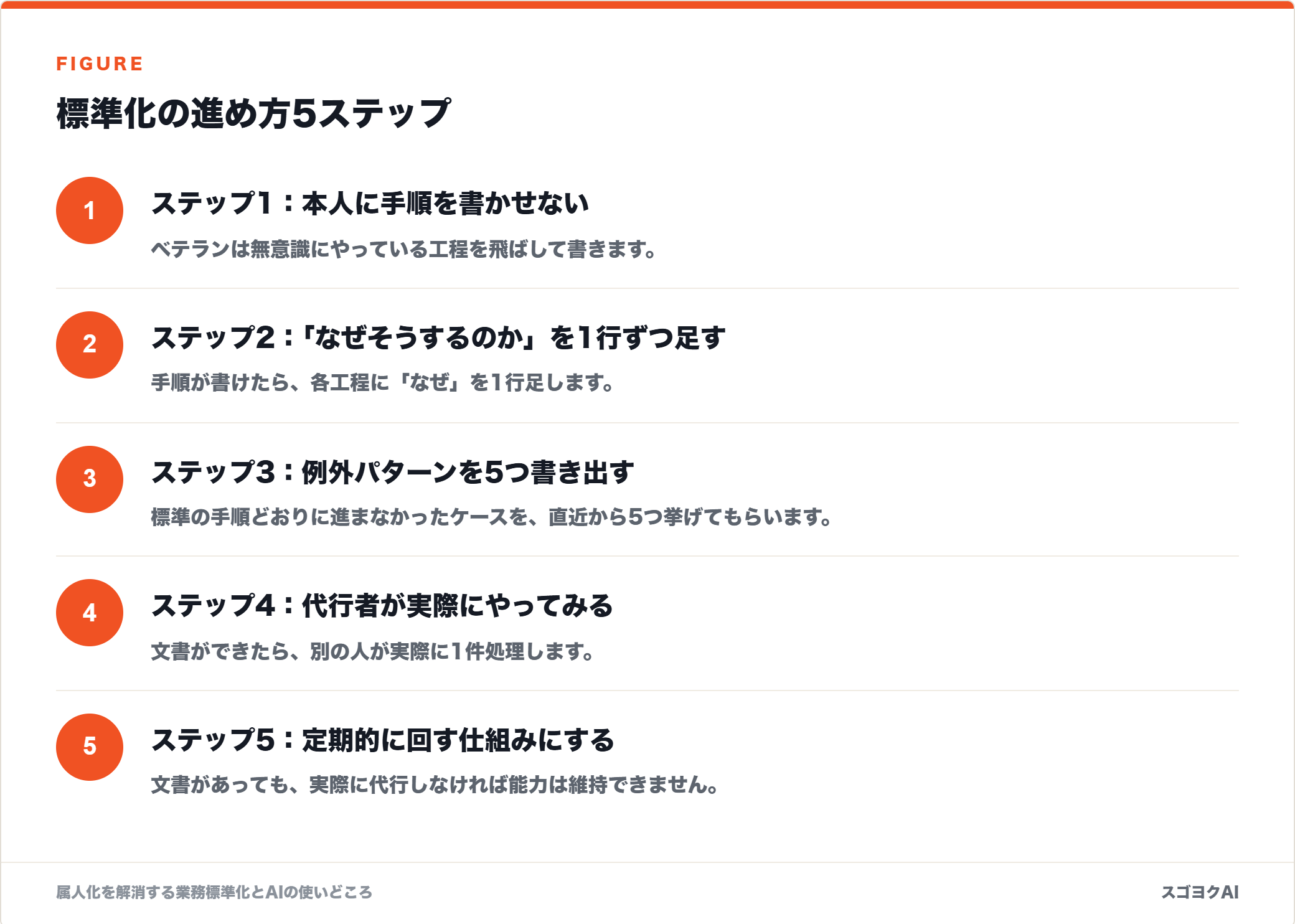 標準化の進め方5ステップを示した図