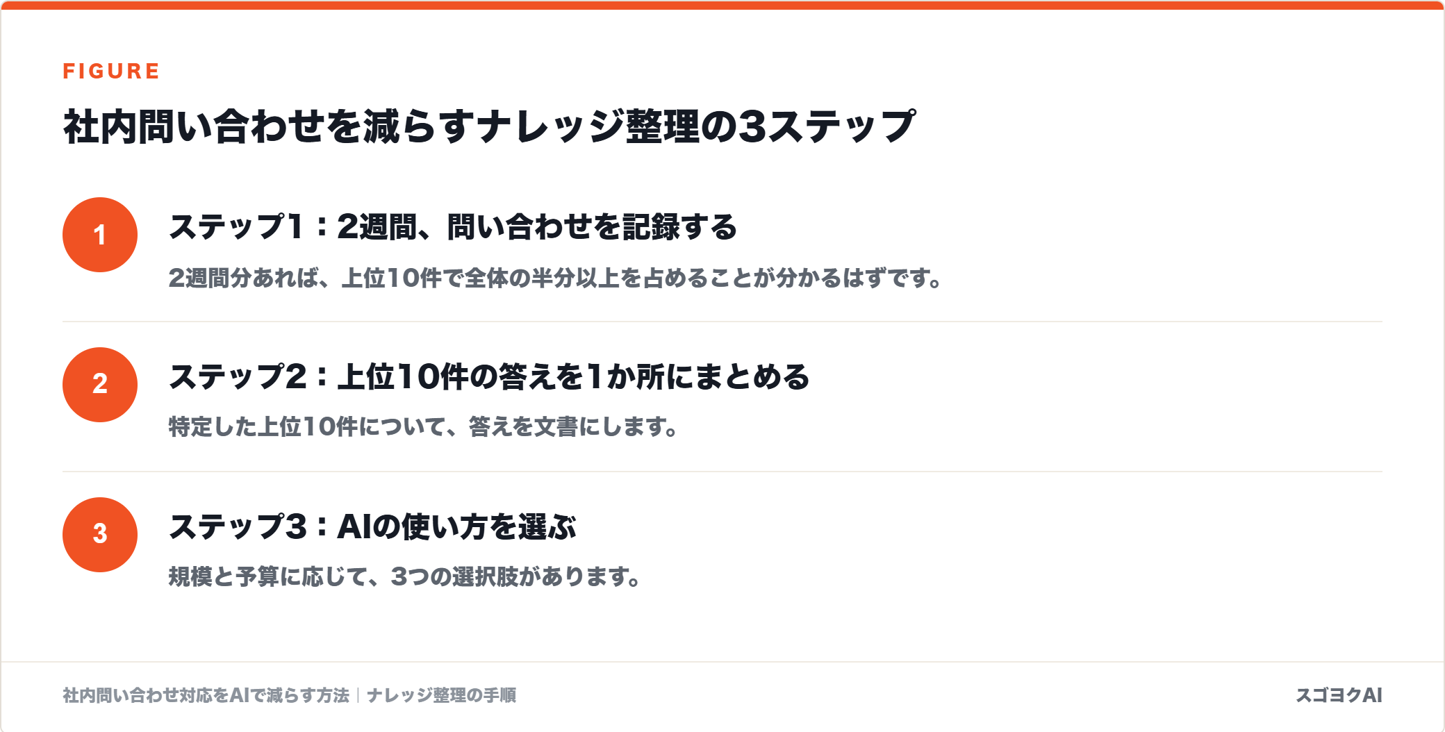 社内問い合わせを減らすナレッジ整理の3ステップを示した図
