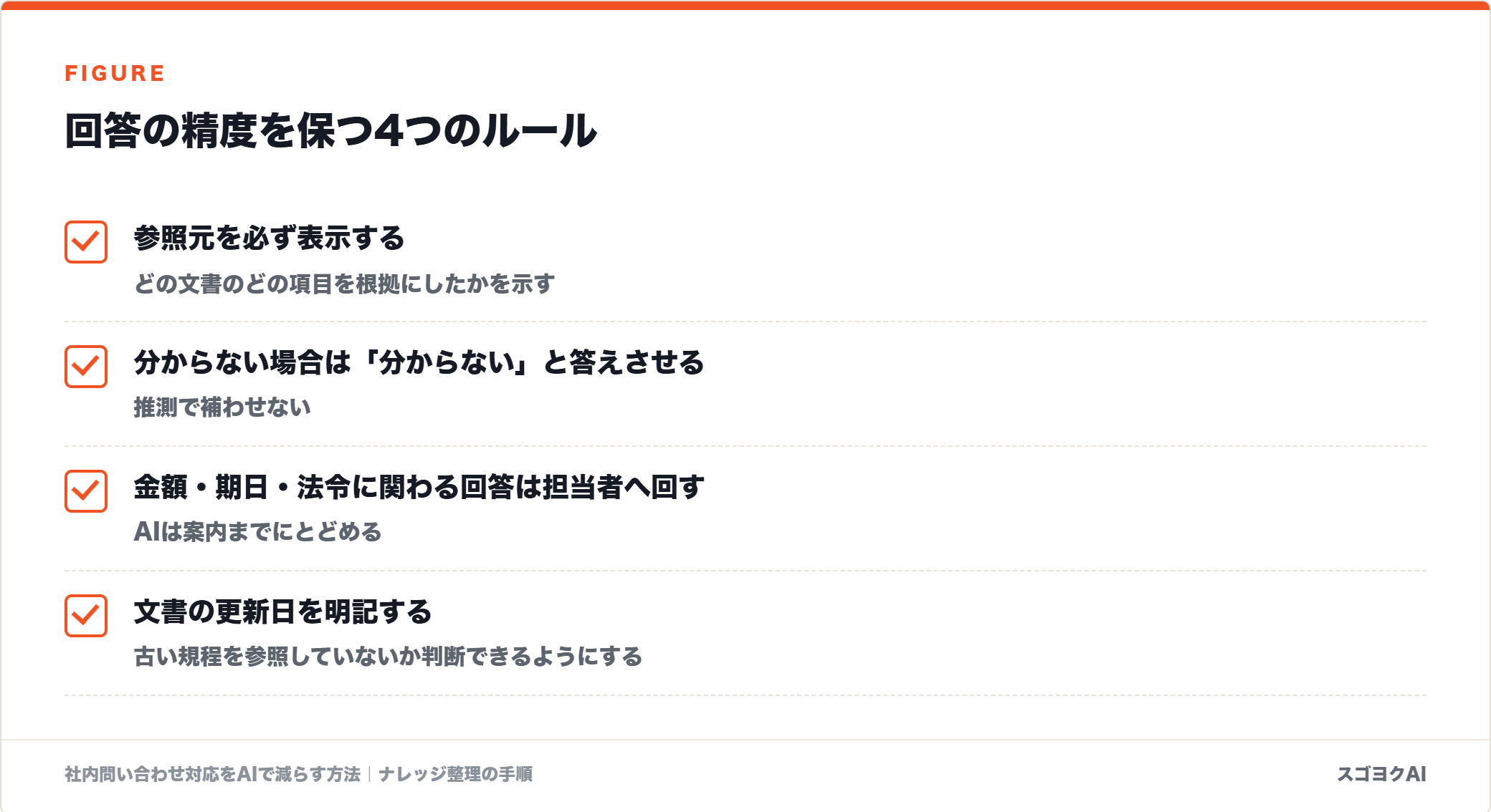回答の精度を保つ4つのルールを示した図