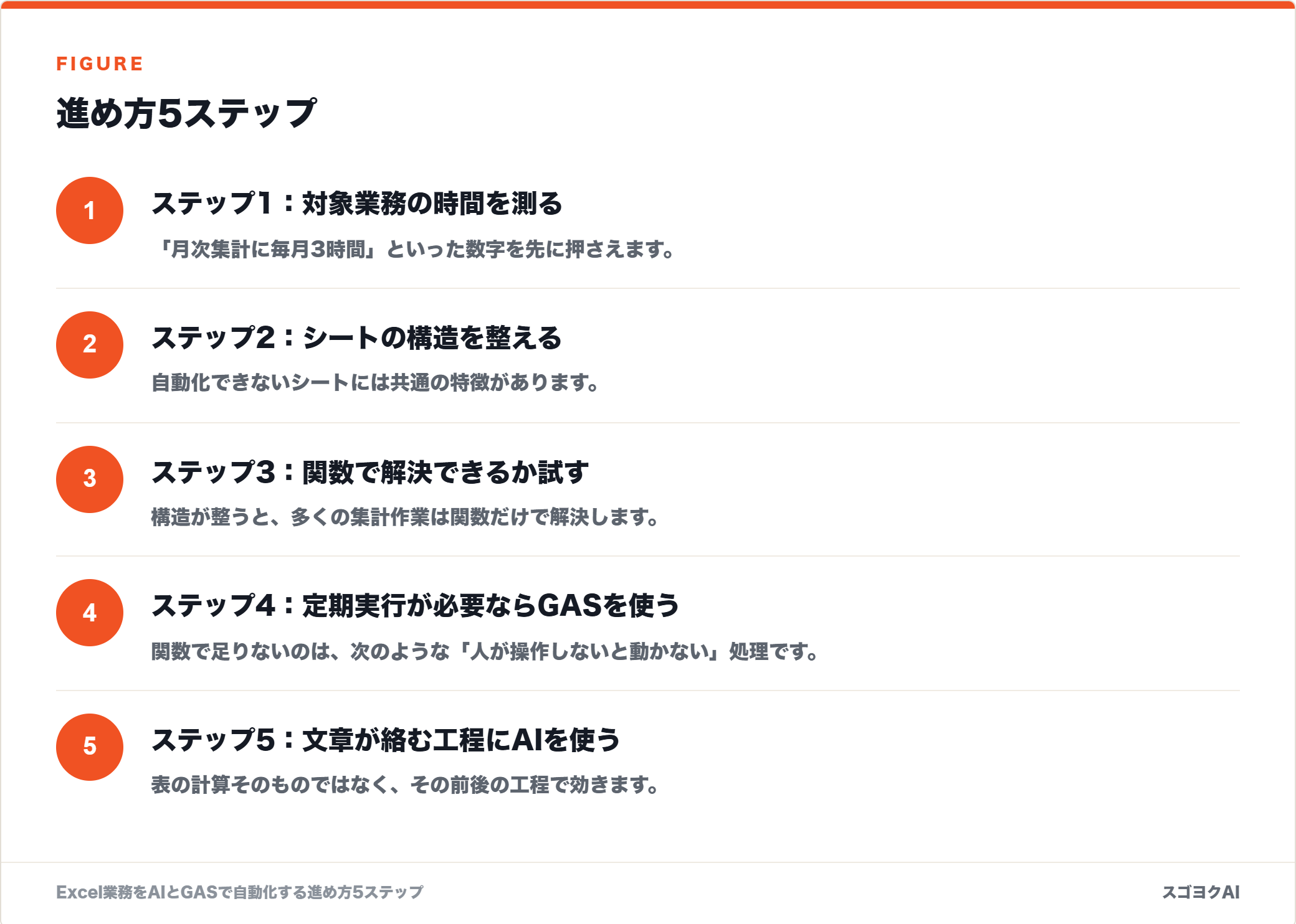 進め方5ステップを示した図