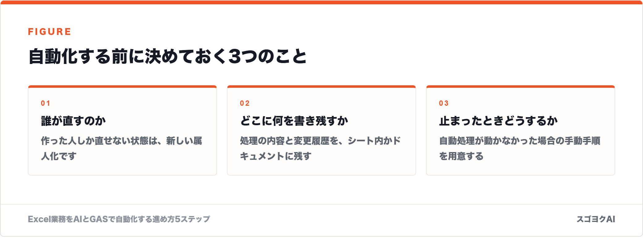 自動化する前に決めておく3つのことを示した図