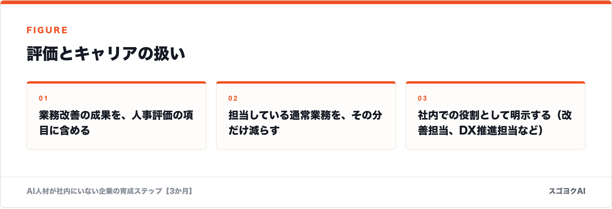 評価とキャリアの扱いを示した図
