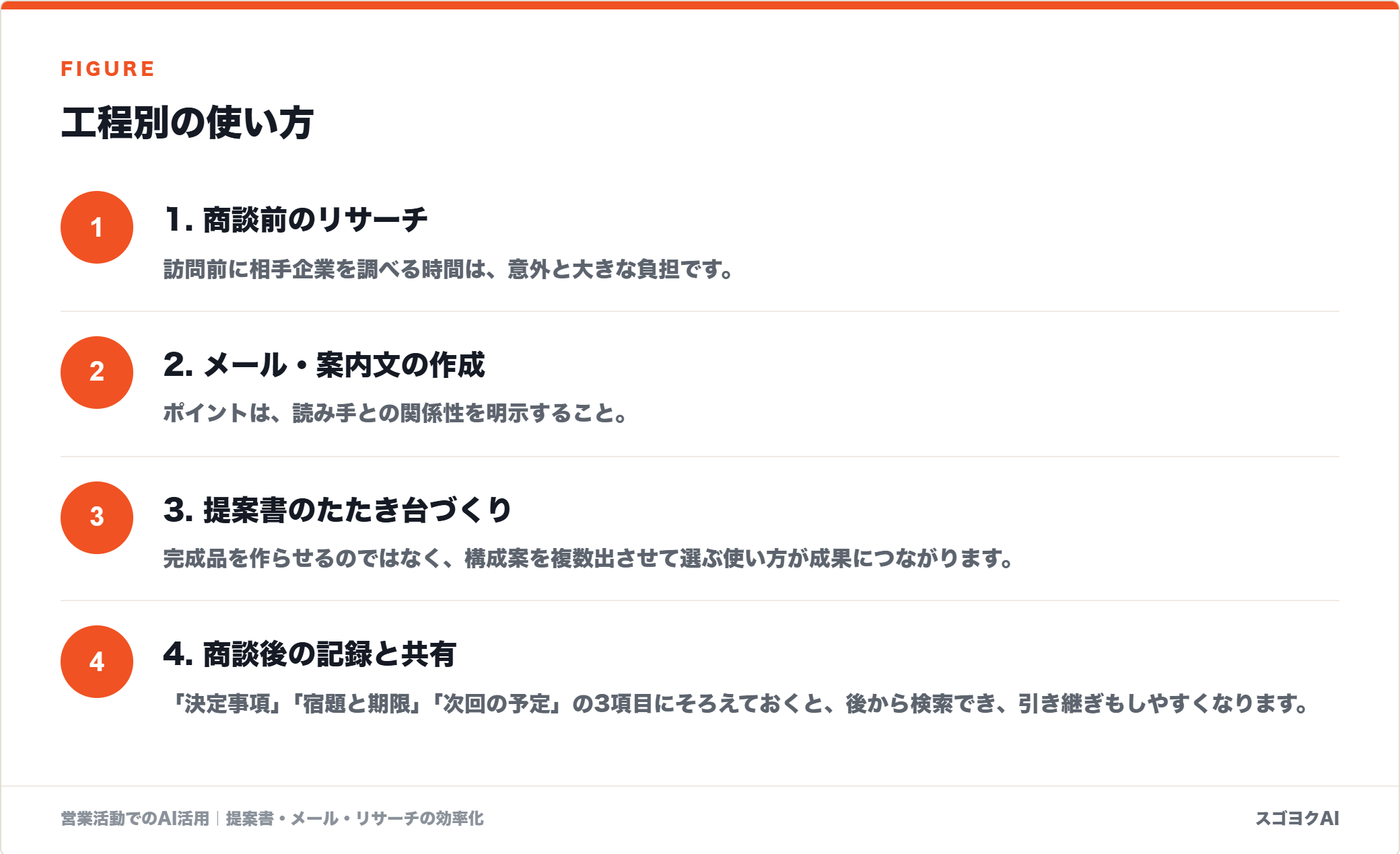 工程別の使い方を示した図