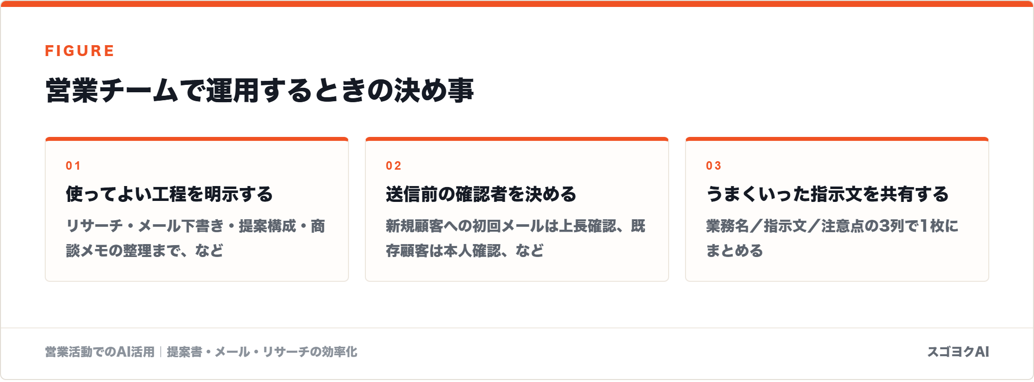 営業チームで運用するときの決め事を示した図