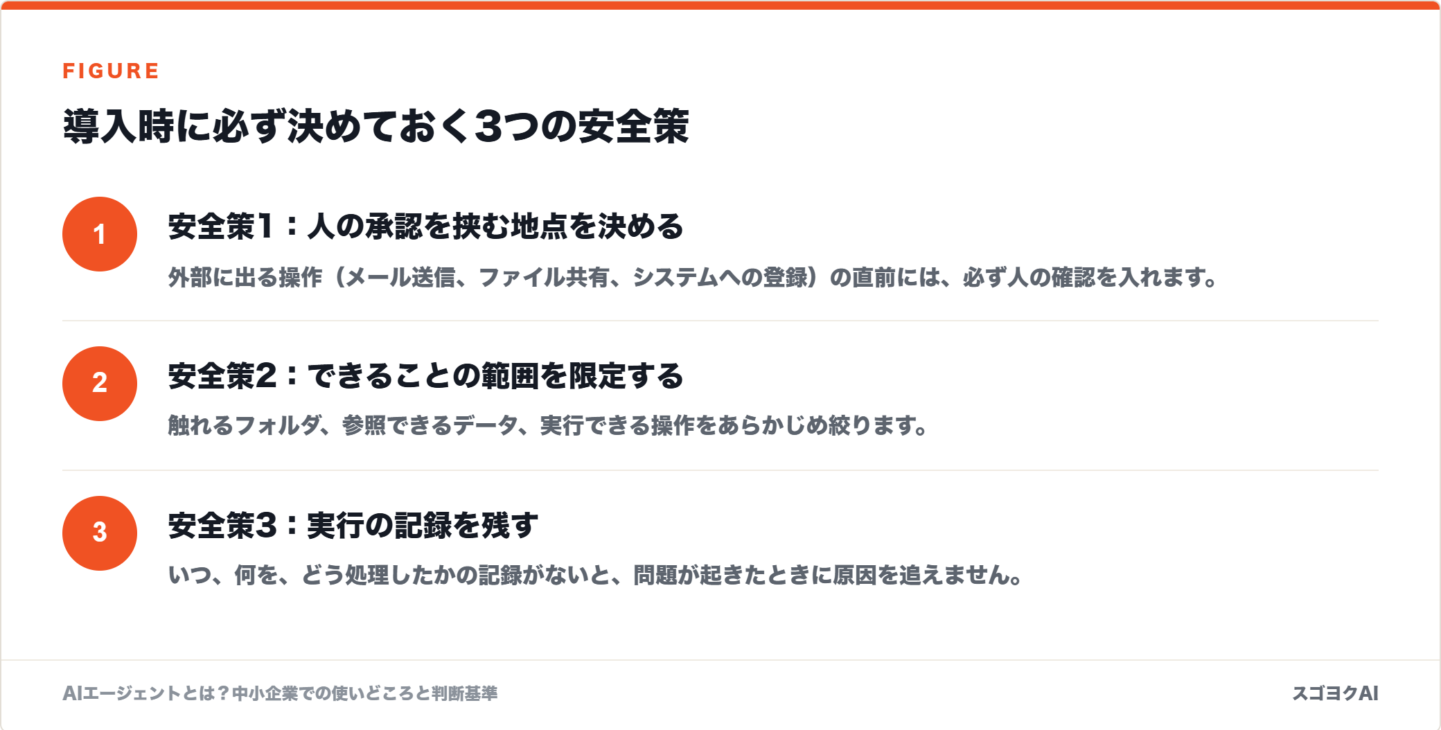 導入時に必ず決めておく3つの安全策を示した図