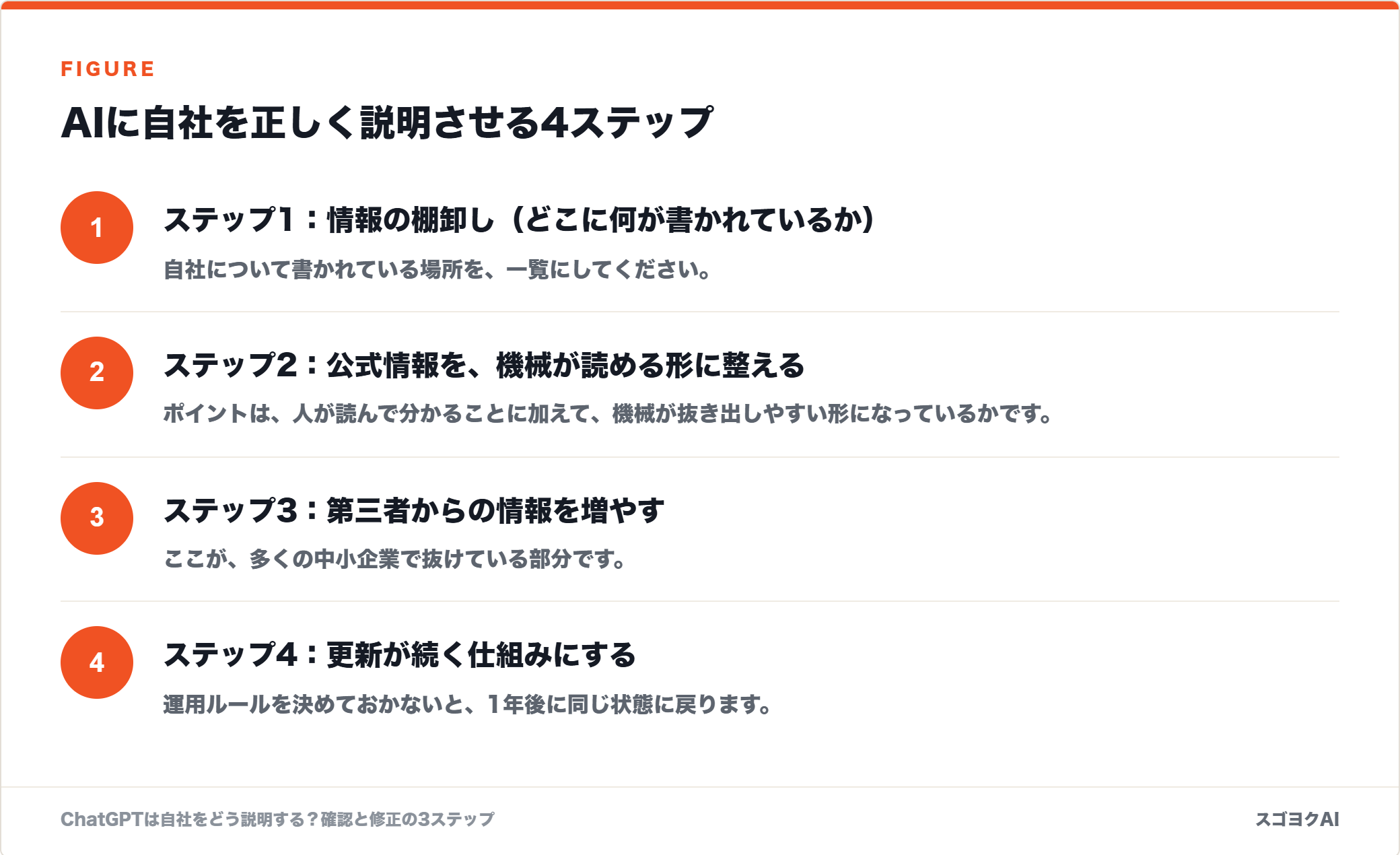 AIに自社を正しく説明させる4ステップを示した図