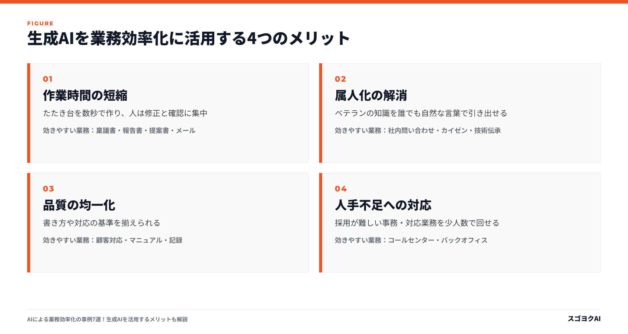 生成AIを業務効率化に活用する4つのメリットを示した図
