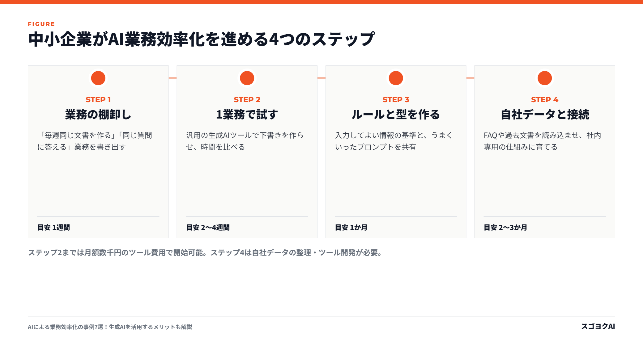 中小企業がAI業務効率化を進める4つのステップを示した図
