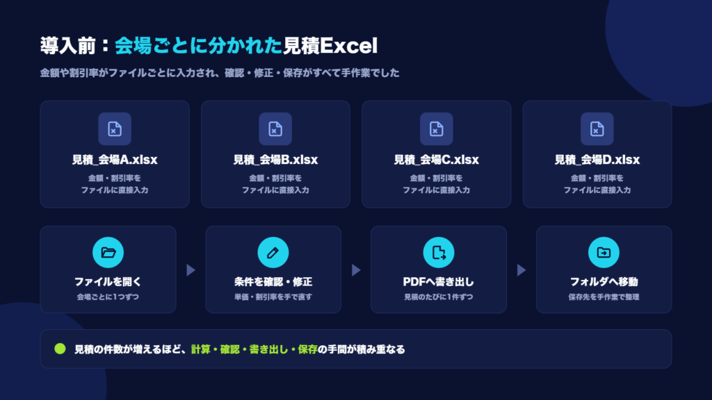 導入前：会場ごとに分かれた見積Excelを開いて確認・修正・PDF書き出し・保存していた手作業の流れ