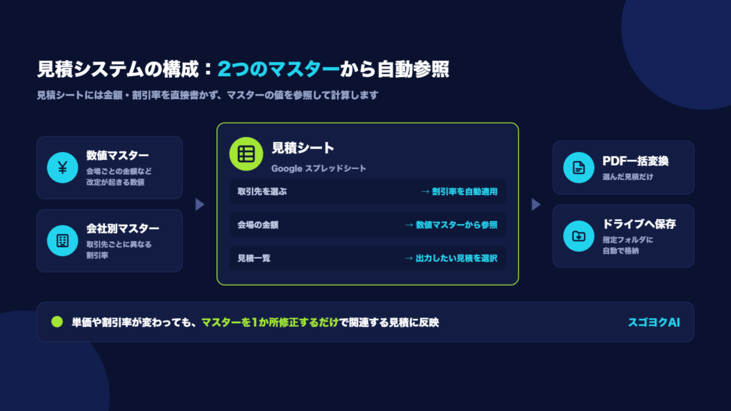 数値マスターと会社別マスターから見積シートが自動参照し、選択した見積をPDF化してGoogleドライブへ保存する構成