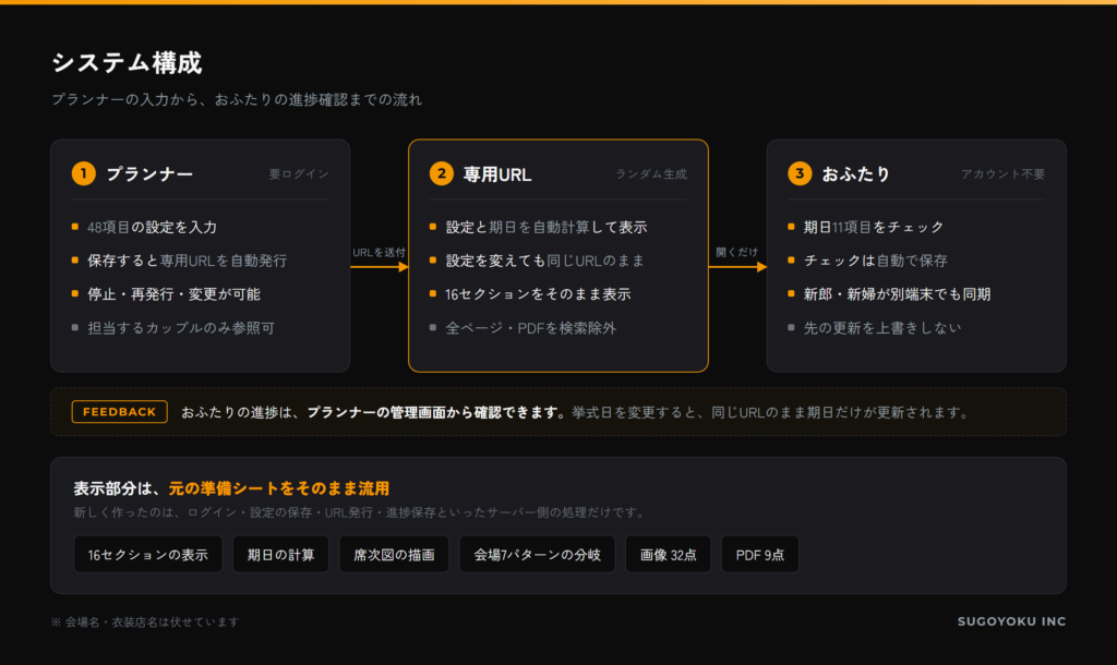 プランナーの入力から、おふたりの進捗確認までの流れ