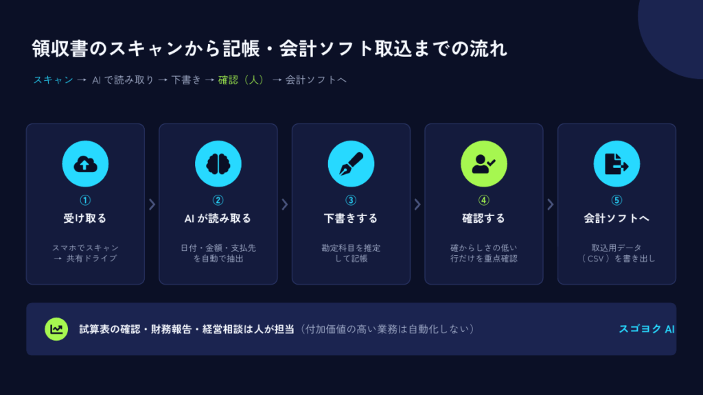 領収書のスキャンから貴重・会計ソフト取り込みまでの流れ